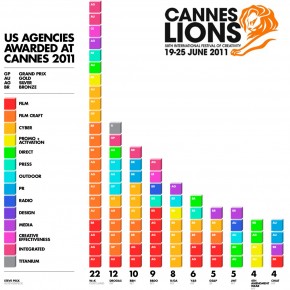 Cannes Lions Festival 2011 : les 10 agences US les plus primées ! Cannes Lions Festival 2011 : les 10 agences US les plus primées !