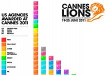 llllitl-cannes-lions-festival-les-10-agences-US-les-plus-primées-1008x1024