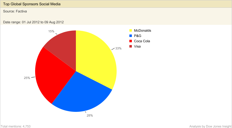 llllitl-olympic-sponsors-stats-key-numbers-sponring-official-sponsors-advertising-marketing-london-2012