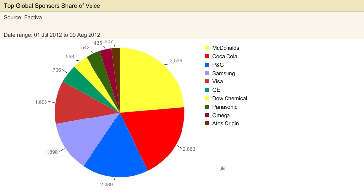 llllitl-olympic-sponsors-stats-key-numbers-sponring-official-sponsors-advertising-marketing-london-2012