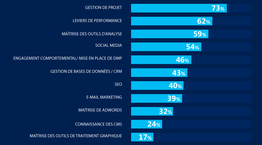 metiers-marketing-digital-communication-publicite-cartographie-etude-iab-france-2015-3