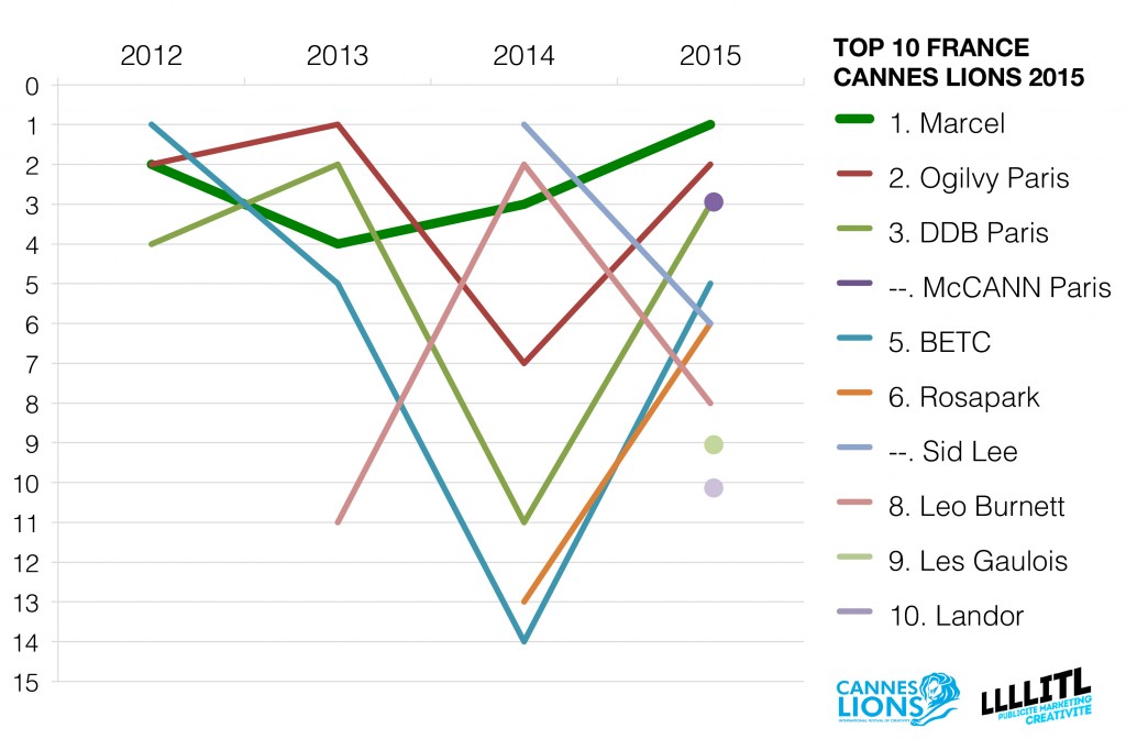 cannes-lions-evolution-classement-agences-publicite-france-2012-2015-marcel-ogilvy-paris-ddb-paris-betc