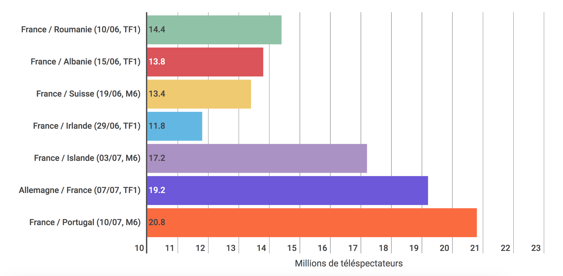 euro-2016-audiences-télévision-football-TF1-M6-bein-sports-tmc