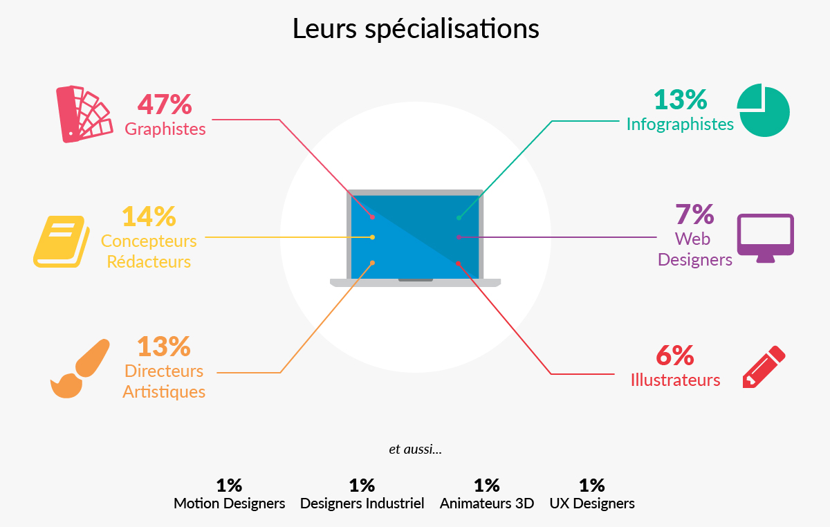 creatifs-freelances-france-etude-graphistes-concepteur-redacteur-cr-directeur-artistique-da-webdesigner-illustrateur-metier-creation