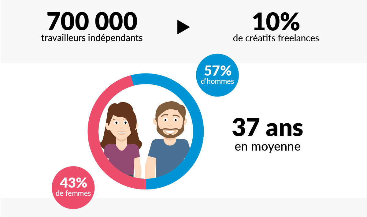 creatifs-freelances-france-etude-graphistes-hommes-femmes-37-ans