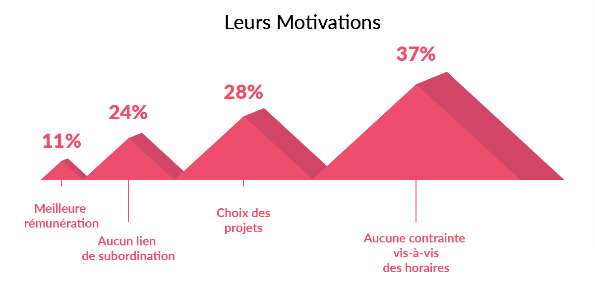 creatifs-freelances-france-etude-graphistes-motivations-horaires-projets-salaire