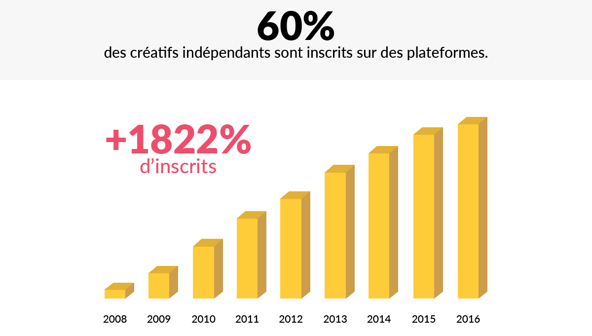 creatifs-freelances-france-etude-graphistes-plateformes-missions-creads-un-job-dans-la-pub