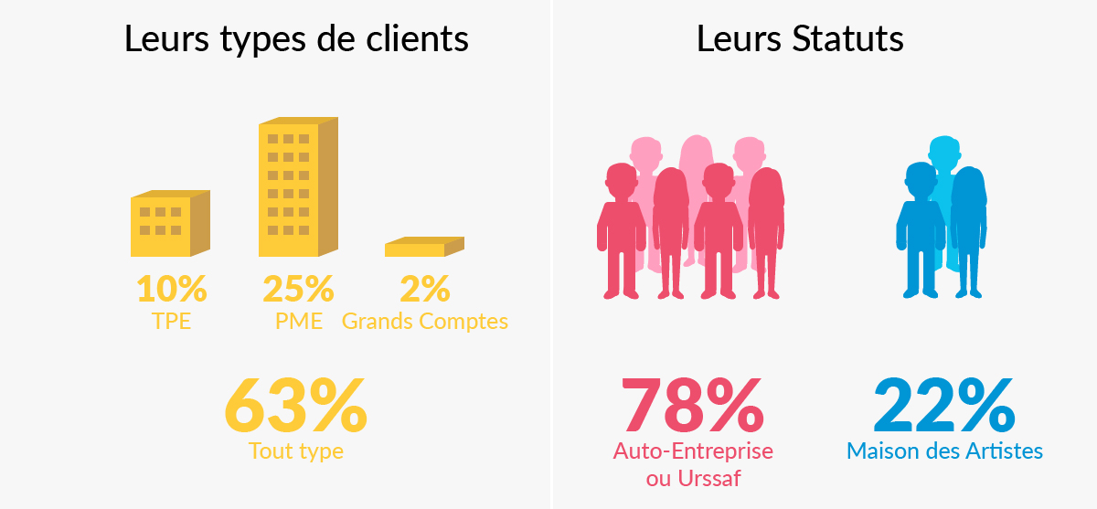 creatifs-freelances-france-etude-graphistes-tpe-pme-auto-entreprise-maison-des-artistes