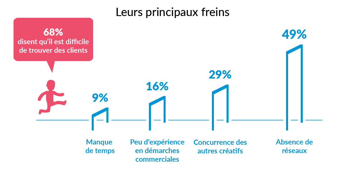 creatifs-freelances-france-etude-graphistes-trouver-clients-réseau-concurrence-commercial-temps