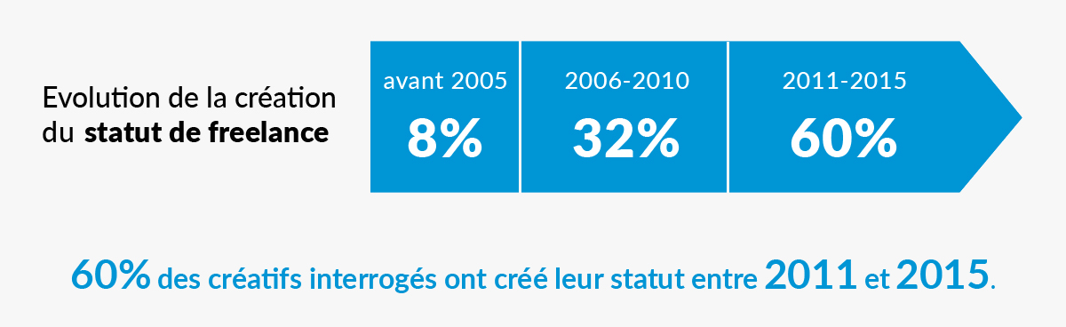 creatifs-freelances-france-etude-statut-juridique-urssaf-2016