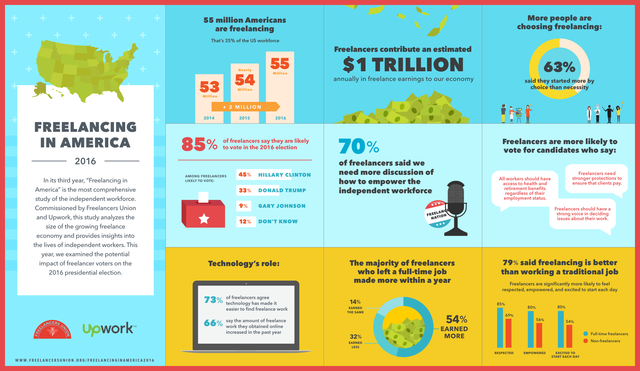 freelancing-in-america-usa-infographic-2016-freelance-chiffres-cles-statistiques-amerique