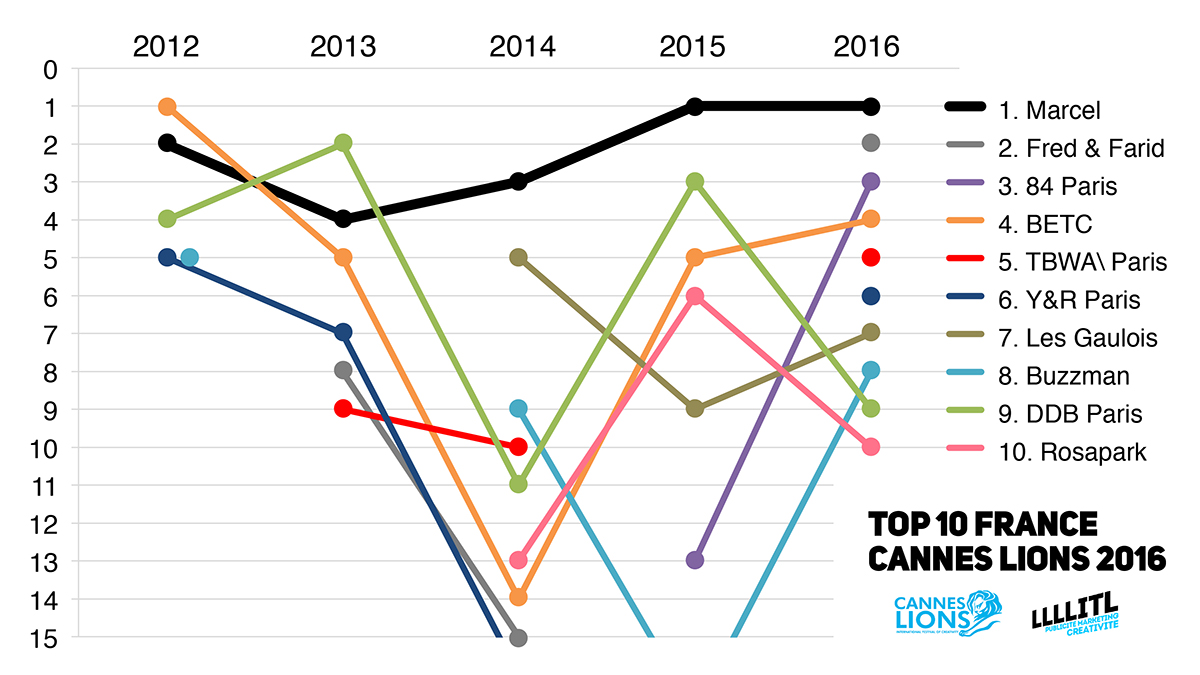 cannes-lions-2016-france-classement-agences-francaises-marcel