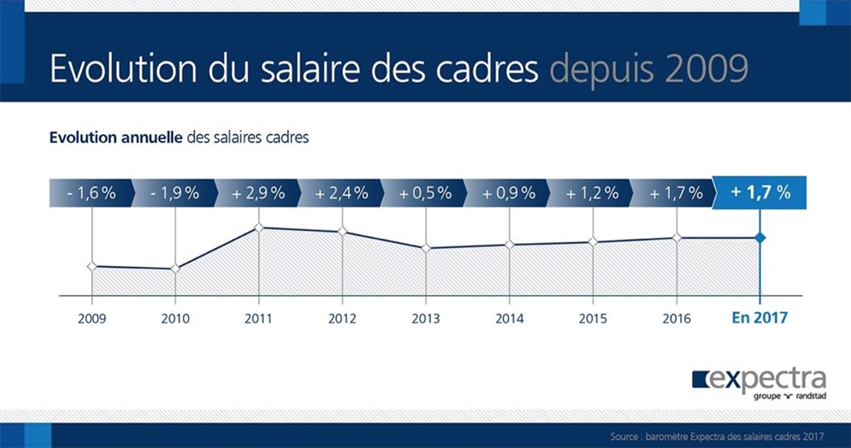 salaires-cadres-evolutions-2017-remuneration-fixe-variable-randstad-monster-barometre-expectra