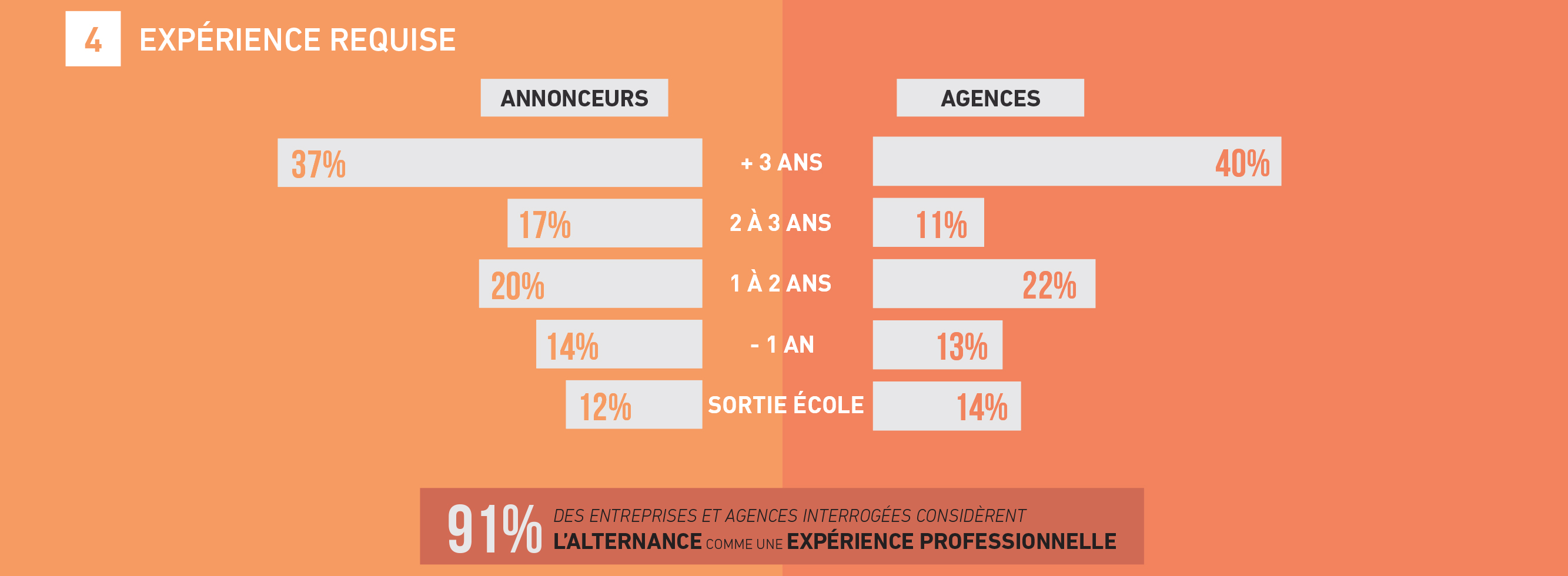 tendances-emploi-publicite-agences-annonceurs-barometre-metiers-communication-2018-sup-de-com-experience-requise