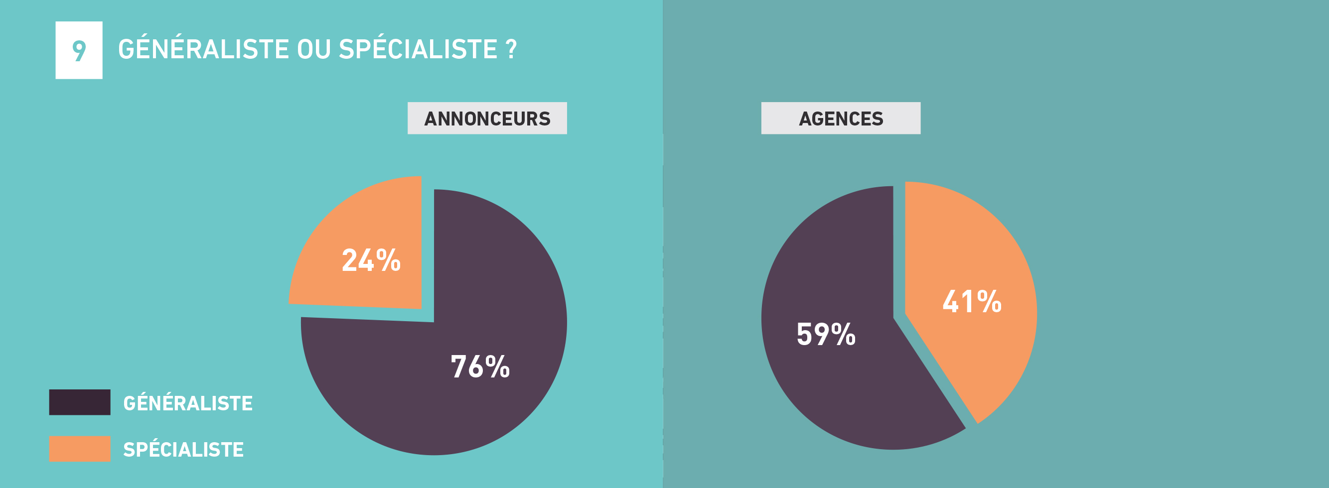 tendances-emploi-publicite-agences-annonceurs-barometre-metiers-communication-2018-sup-de-com-generalistes-specialistes