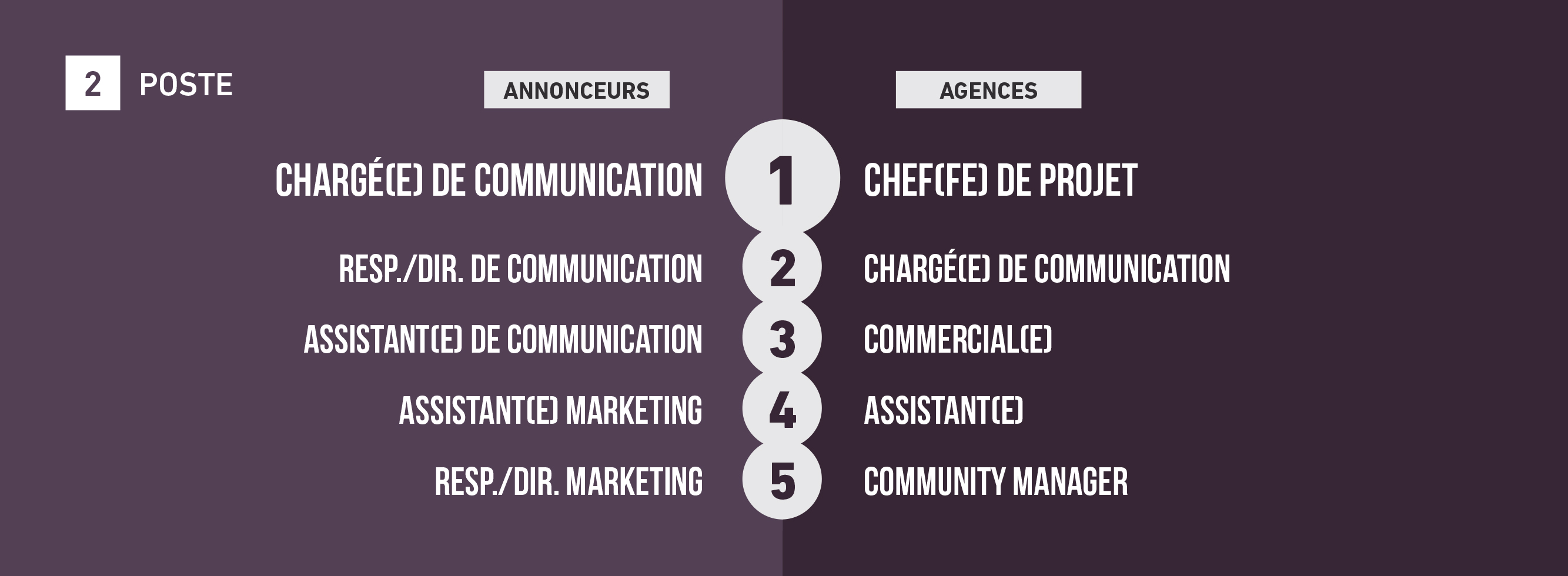 tendances-emploi-publicite-agences-annonceurs-barometre-metiers-communication-2018-sup-de-com-metiers-charge-communication-chef-de-projet