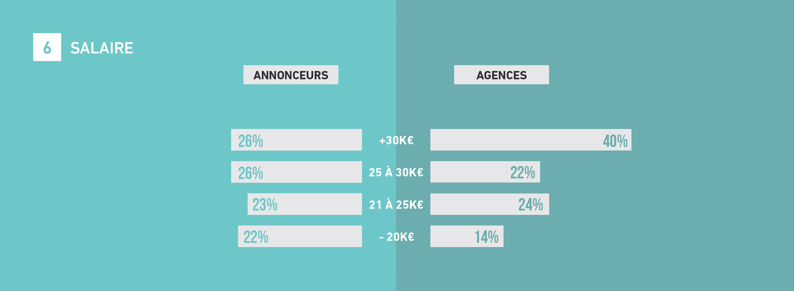 tendances-emploi-publicite-agences-annonceurs-barometre-metiers-communication-2018-sup-de-com-salaires-remunerations