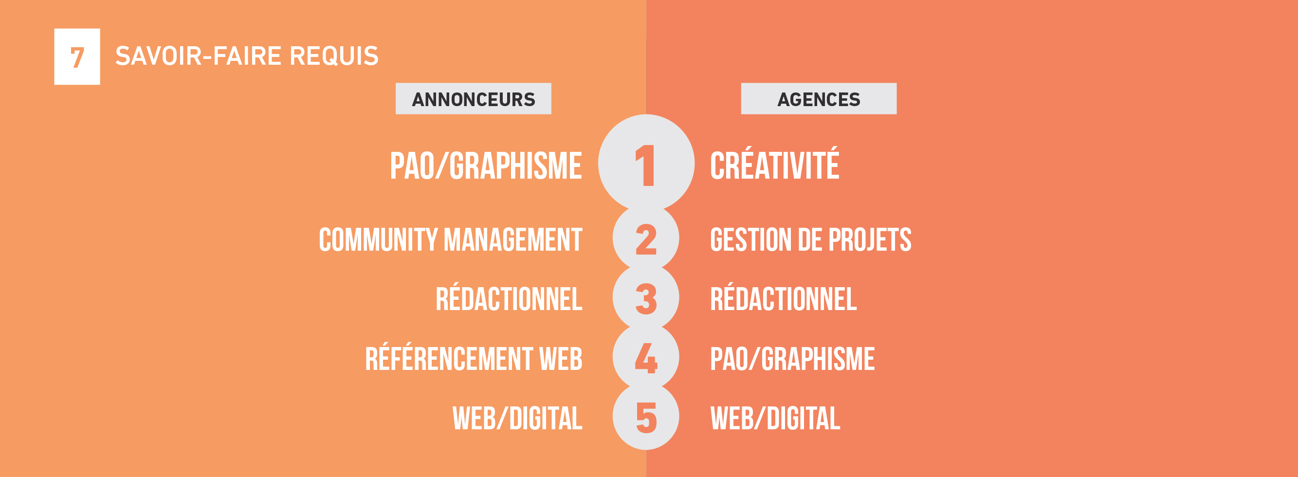 tendances-emploi-publicite-agences-annonceurs-barometre-metiers-communication-2018-sup-de-com-savoir-faire-qualites-professionnelles