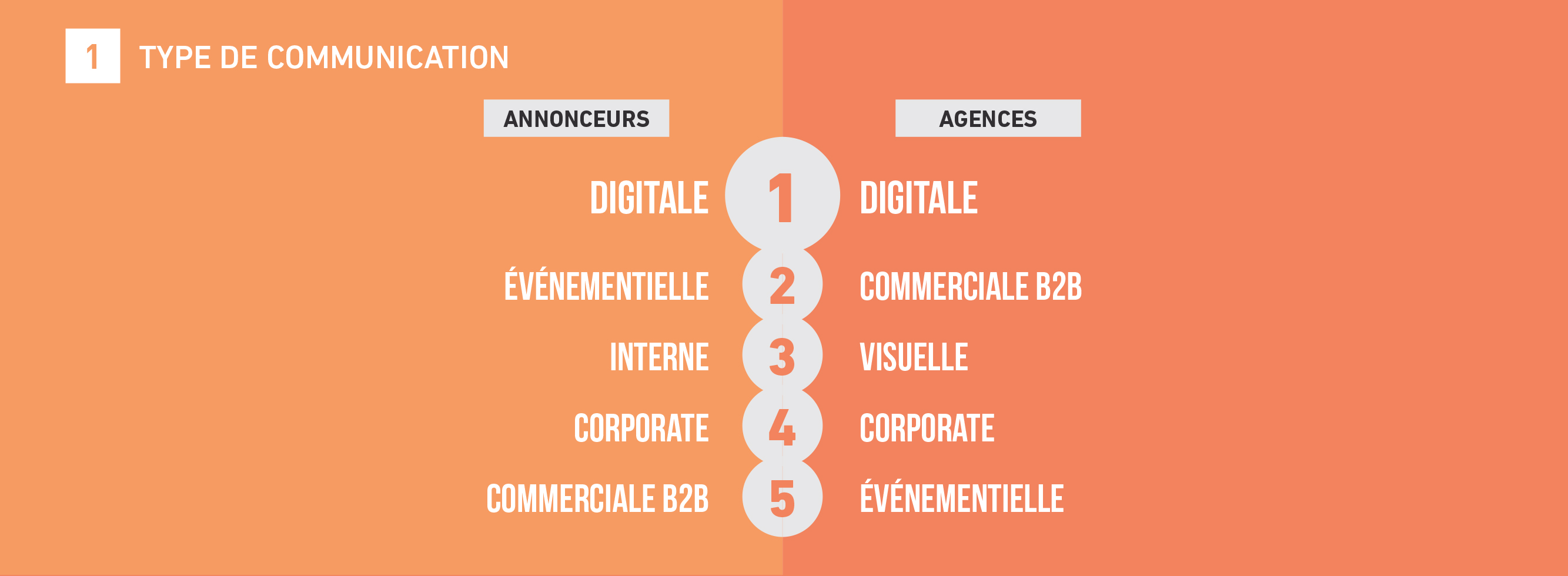 tendances-emploi-publicite-agences-annonceurs-barometre-metiers-communication-2018-sup-de-com-type-de-communication