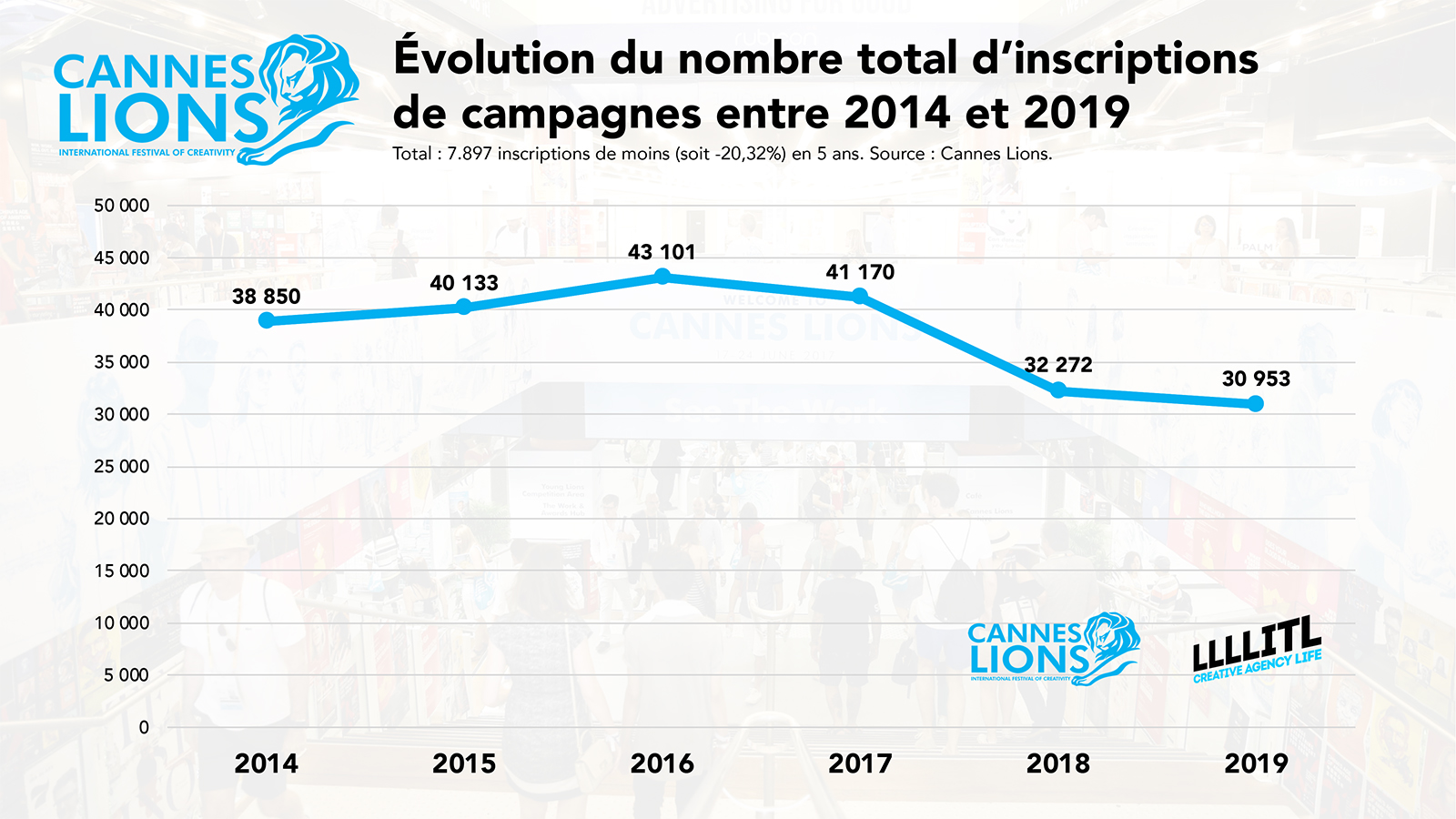 Cannes Lions : évolution du nombre total d'inscriptions de campagnes entre 2014 et 2019