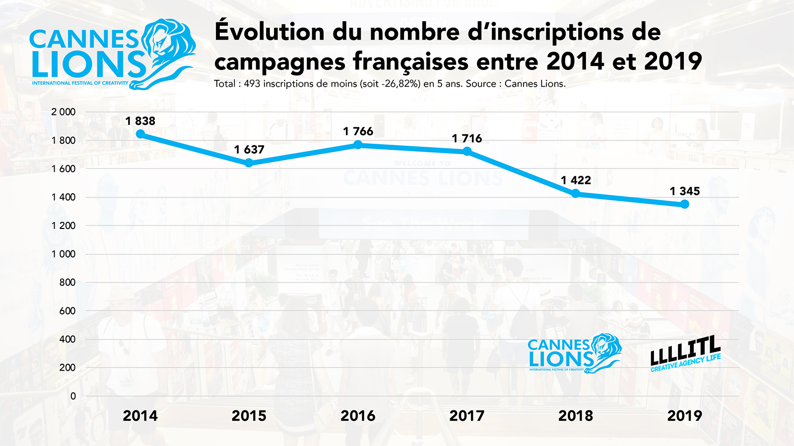 Cannes Lions : évolution du nombre d'inscriptions de campagnes françaises entre 2014 et 2019