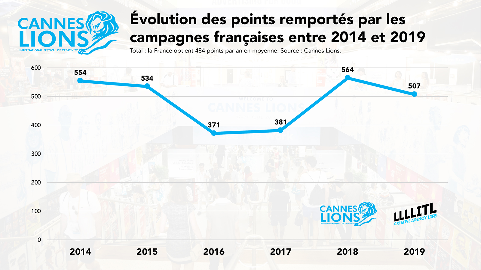 Cannes Lions : évolution des points remportés par la France entre 2014 et 2019