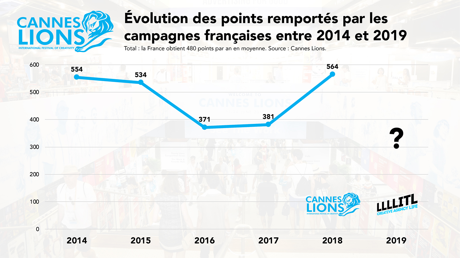 Cannes Lions : évolution des points remportés par la France entre 2014 et 2019