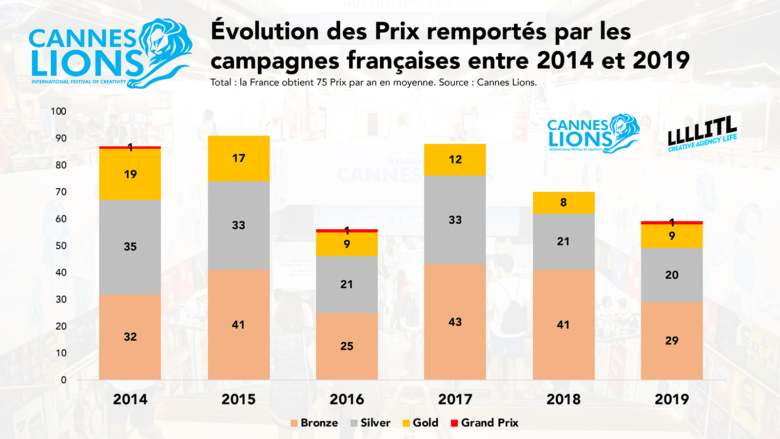 Cannes Lions : évolution des Prix remportés par la France entre 2014 et 2019