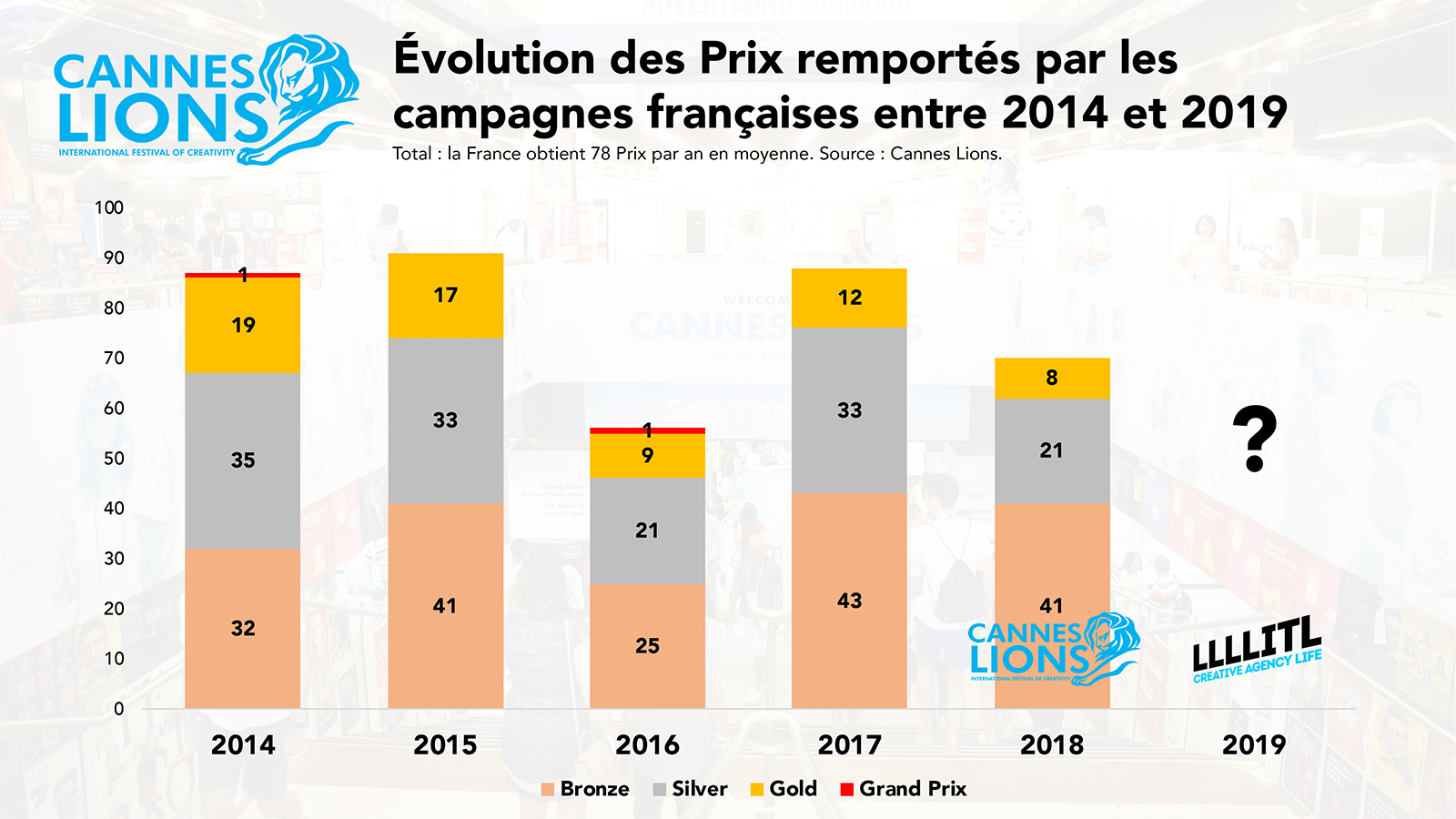 Cannes Lions : évolution des Prix remportés par la France entre 2014 et 2019