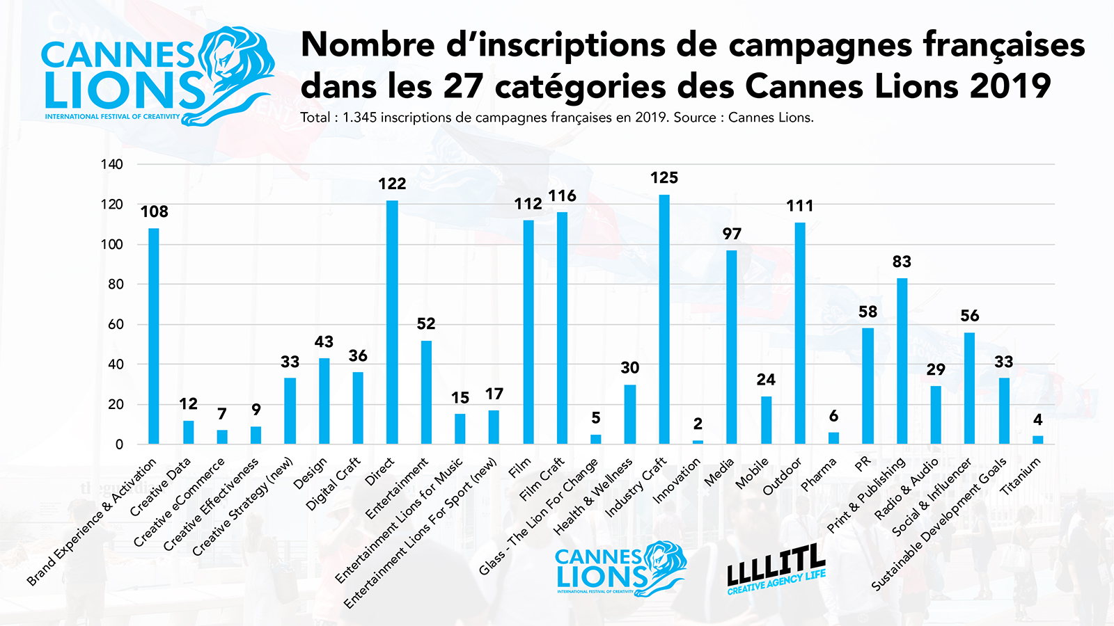 Cannes Lions 2019 : nombre d'inscriptions de campagnes françaises dans les 27 catégories