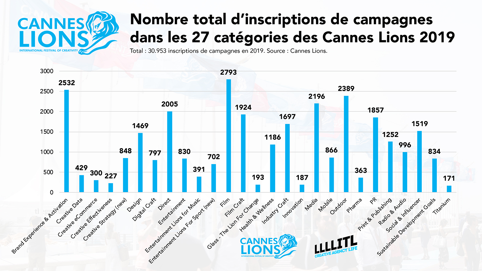 Cannes Lions 2019 : nombre total d'inscriptions de campagnes dans les 27 catégories