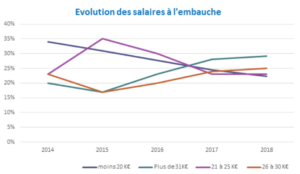 evolution-salaires-publicite-communication-agences-annonceurs-2019