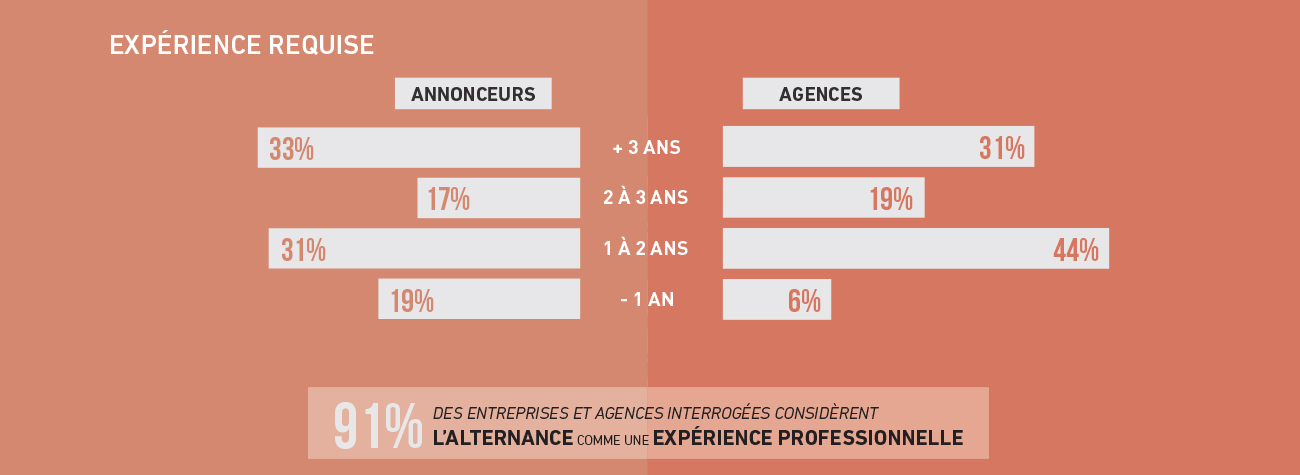 experience-requise-annonceurs-agences-barometre-metiers-communication-publicite-sup-de-com