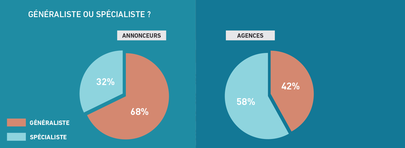 metiers-generalistes-ou-specialistes-barometre-metiers-communication-publicite-sup-de-com