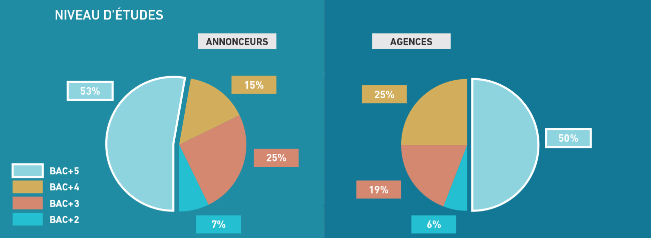 publicite-niveau-etudes-requis-annonceurs-agences-barometre-metiers-communication-publicite-sup-de-com