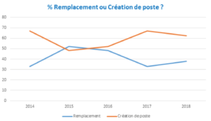 recrutements-emploi-publicite-communication-2019-evolution-remplacements-creations-de-poste