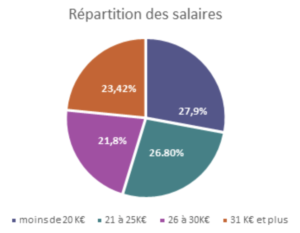 repartition-premier-salaire-embauche-publicite-communication-agences-annonceurs-2019