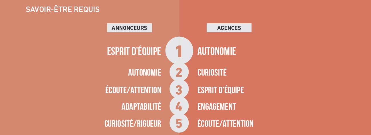 savoir-etre-requis-agences-annonceurs-barometre-metiers-communication-publicite-sup-de-com