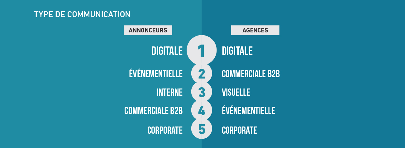 type-de-communication-les-plus-recherches-demandes-barometre-metiers-communication-publicite-sup-de-com