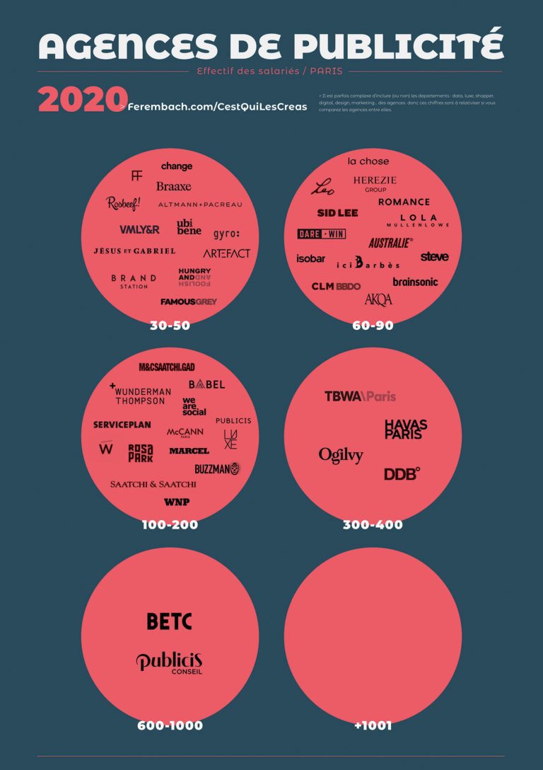 Infographie : les 50 “plus grandes” agences de publicité françaises en ...