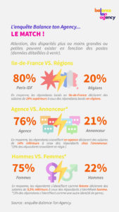 balance-ton-agency-etude-salaires-communication-disparites-paris-regions-hommes-femmes-agences-annonceurs