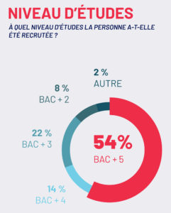 barometre-metiers-communication-2021-agences-annonceurs-publicite-marketing-niveau-etudes