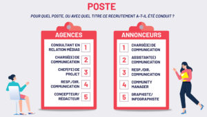 barometre-metiers-communication-2021-agences-annonceurs-publicite-marketing-postes-les-plus-demandes