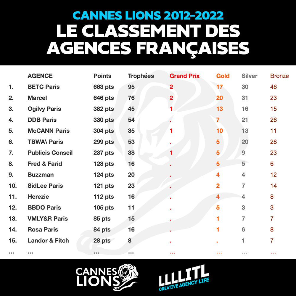 cannes-lions-classement-france-2012-2022-10-ans-palmares-decennie