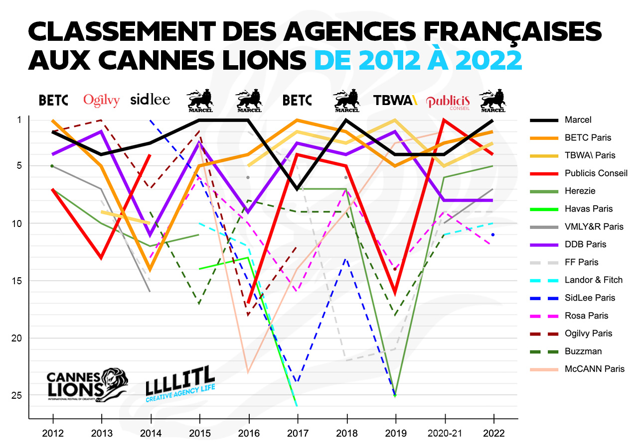 cannes-lions-classement-france-palmares-agences-francaises-10-ans-2012-2022