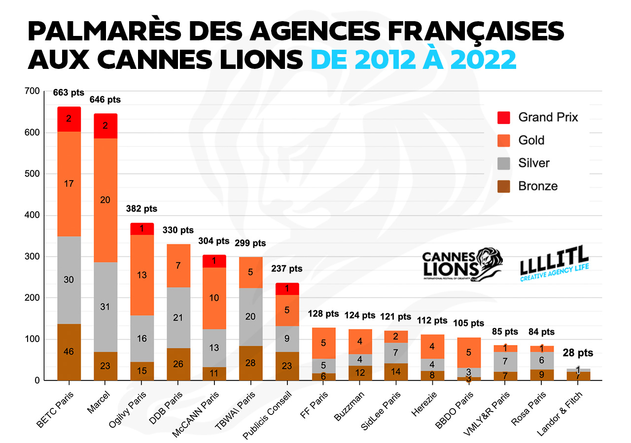 cannes-lions-palmares-awards-agences-france-10-ans-2012-2022