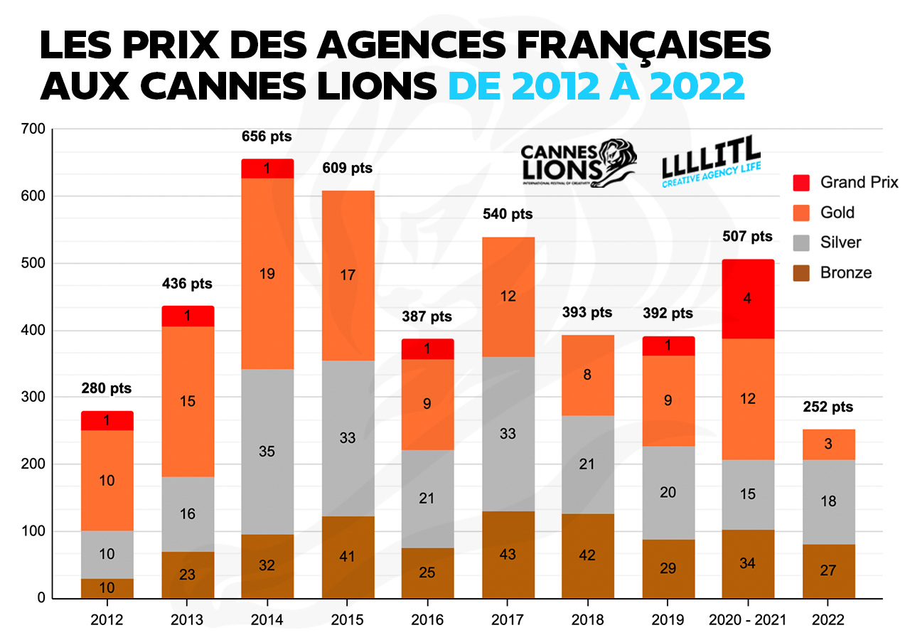 cannes-lions-prix-gold-silver-bronze-classement-france-2012-2022-10-ans-palmares-decennie-publicite