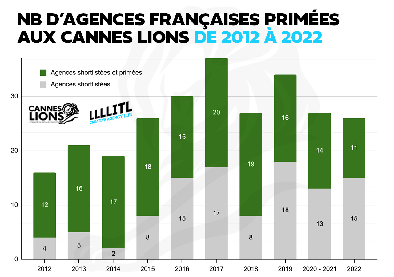 cannes-lions-shortlists-prix-awards-des-agences-publicite-commmunication-france-10-ans-2012-2022