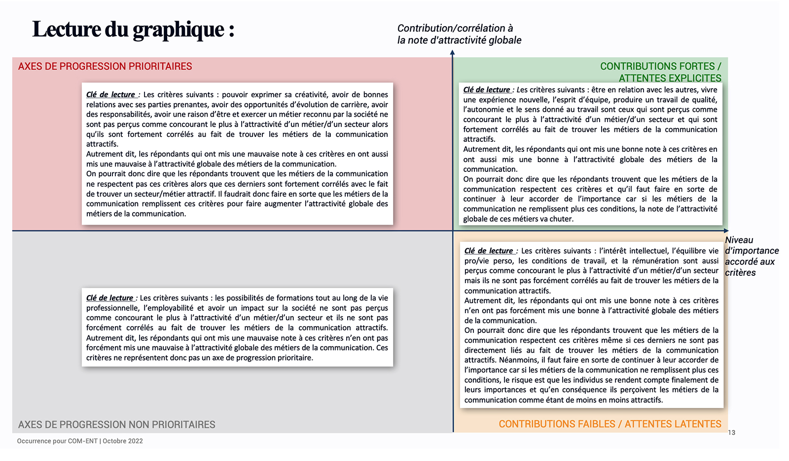 attractivite-metiers-communication-forces-faiblesses-qualites-inconvenients-criteres-etude-com-ent-occurence-2023