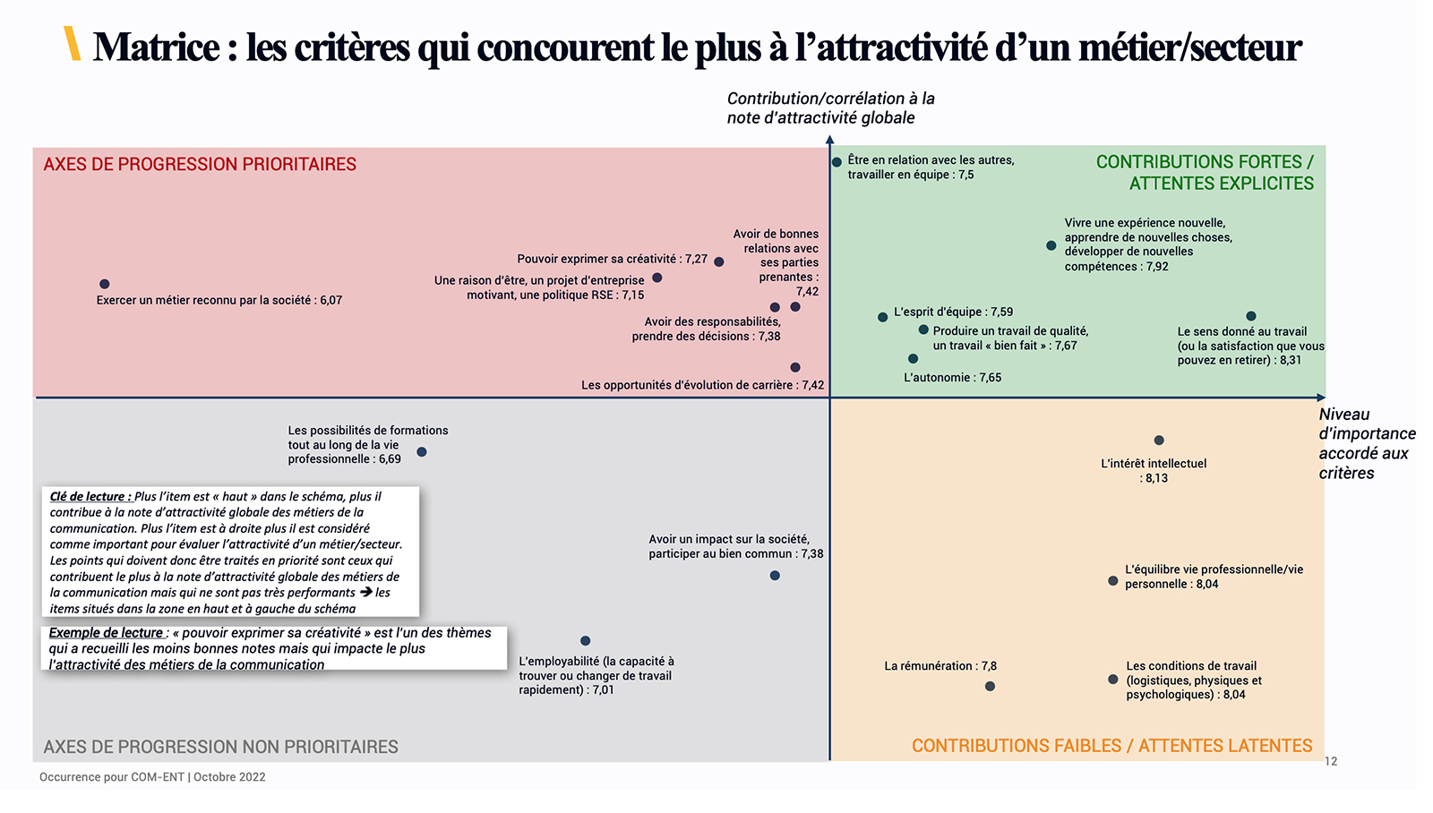 attractivite-metiers-communication-forces-faiblesses-qualites-inconvenients-criteres-etude-com-ent-occurence